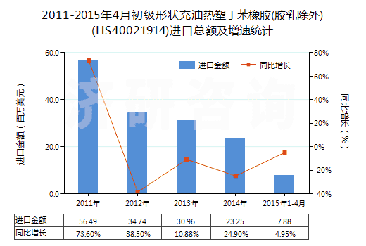 2011-2015年4月初級(jí)形狀充油熱塑丁苯橡膠(膠乳除外)(HS40021914)進(jìn)口總額及增速統(tǒng)計(jì) 2011-2015年4月初級(jí)形狀充油熱塑丁苯橡膠(膠乳除外)(HS40021914)進(jìn)口總額及增速統(tǒng)計(jì)
